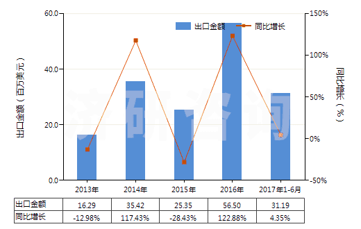 2013-2017年6月中國鉬的氧化物及氫氧化物(HS28257000)出口總額及增速統(tǒng)計(jì)